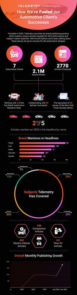 Telemetry celebrates 3000 brand published automotive articles for clients such as Capital One, TrueCar, US News, and CarGurus